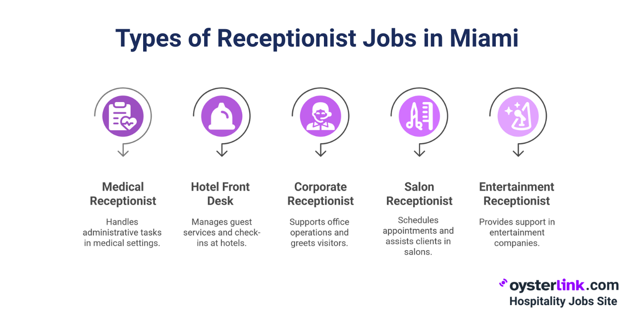 types of receptionist jobs in Miami