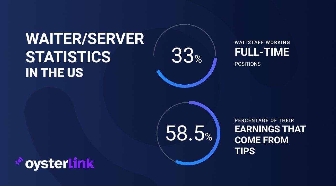 Interesting Statistics About Waiters/Servers in 2025
