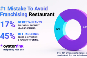 What’s the #1 Mistake To Avoid When I Franchise My Restaurant?