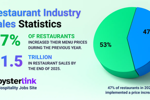Restaurant Industry Sales Statistics for 2025