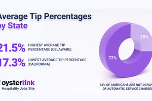 A Breakdown of the Average Tip Percentages by State