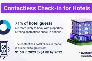 Contactless Check-In for Hotels: 2025 Overview