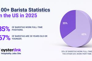 100+ Interesting Statistics About Baristas in the US in 2025