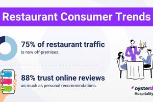 Restaurant Consumer Trends [2025 Report]