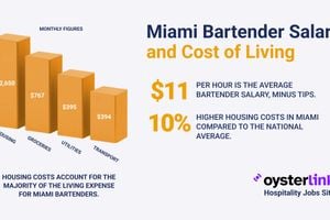 Miami Bartender Salary and Cost of Living: What You Need to Know
