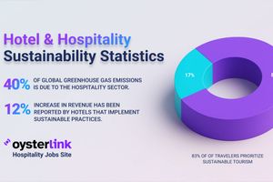 Hotel & Hospitality Industry Sustainability 2025 Statistics