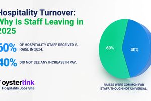 Hospitality Turnover Rates: Why Staff Are Leaving in 2025