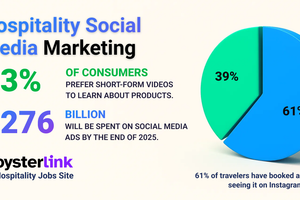 Hospitality Social Media Marketing: Trends & Strategy 2025